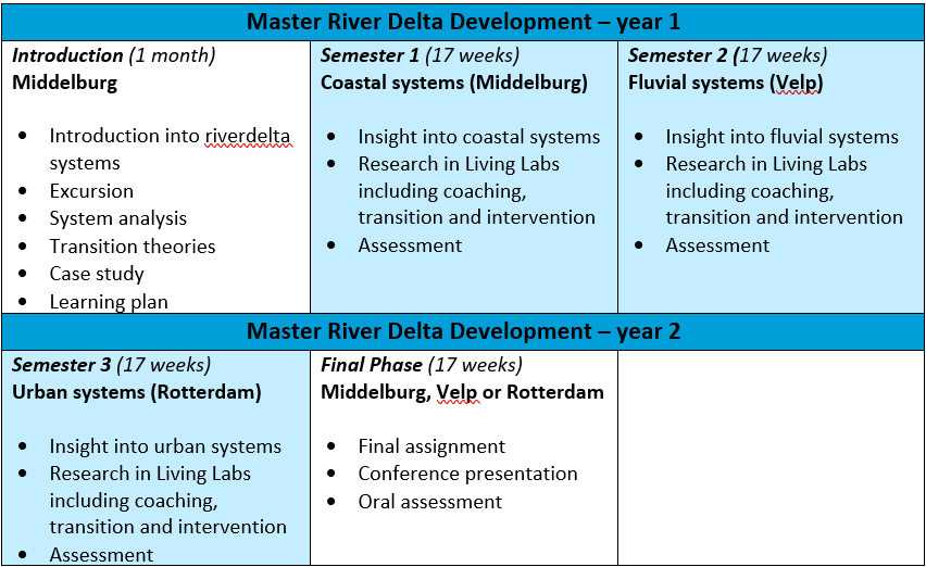 Master River Delta Development curriculum