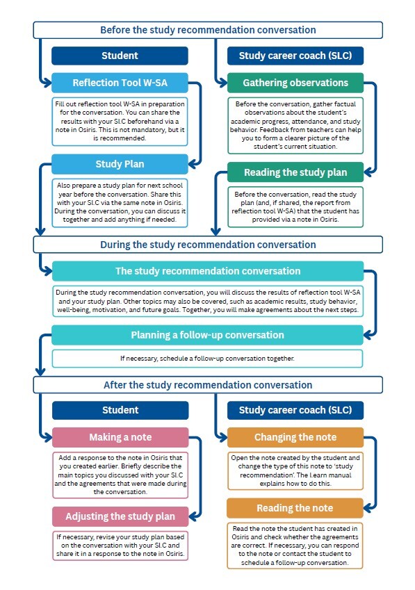 Flowchart study recommendation conversation